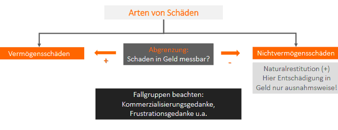 Arten von Sch&auml;den